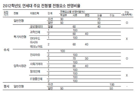 연세대
