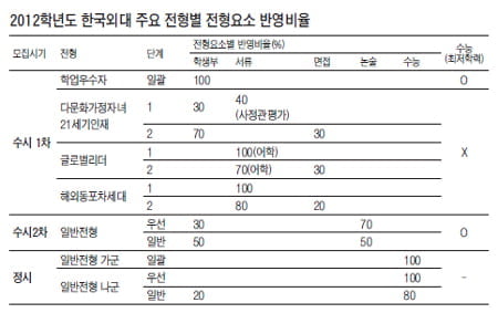 - 한국외대