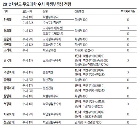 교과성적 우수하다면 학생부 중심전형 적극지원