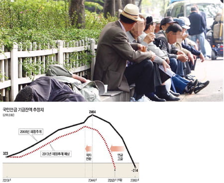 언제 터질지 모르는 '시한폭탄' 국민연금