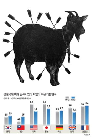 여 · 야, 대기업 때리기 · · · 내년 선거 승리위한 희생양?