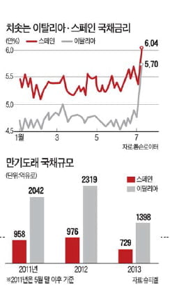 이탈리아 너마저!··· 재정위기 '유로존' 기로에 서다