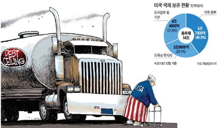 부채한도 안늘리면 부도?... 디폴트 위기 몰린 美國