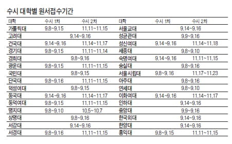 9월 모의고사 가채점결과로 수시지원권 판단