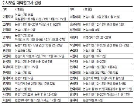 (3) 논술·면접 등 대학별고사 영향력 커질 듯