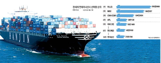 머스크 등 빅3, 40% 차지...국내선 한진해운이 선두