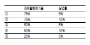 경제활동참가율과 실업률은 어떻게 구할까?