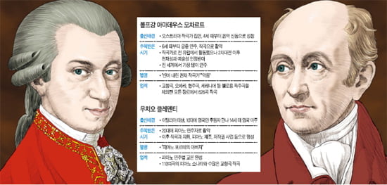 모차르트 vs 클레멘티