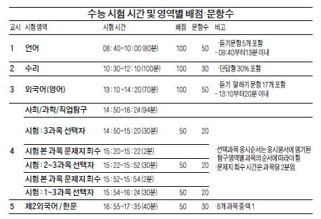 (2) 올해 수능, 실수 최소화하는데 초점 맞춰야