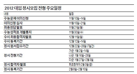 올해 정시모집 지원 중상위권 혼란 예상