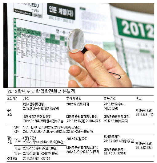 서울대, 입학사정관제로 80% 선발