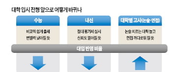 바뀌는 2017학년도 대입