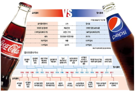 코카콜라 VS 펩시콜라