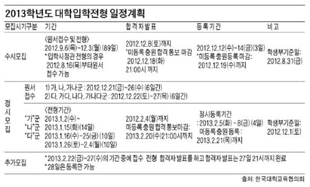 내년 대입정원 축소… 수시 모집비율은 증가