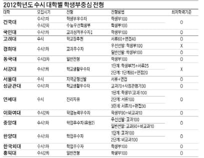 목표대학 지원전형의 중심요소에 초점 맞춰 대비