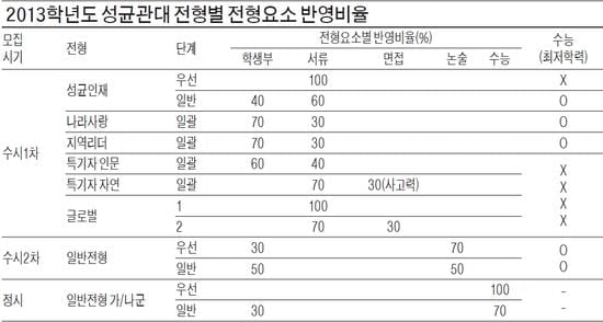 수시 총 2675명, 전체인원의 70% 선발