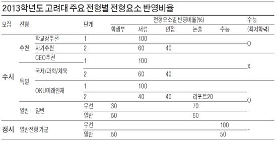 수시 입학사정관제인 OKU미래인재 전형 신설