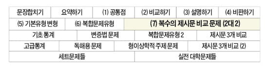 문제 유형 (8) - 복수의 제시문 비교 문제 (Ⅰ)