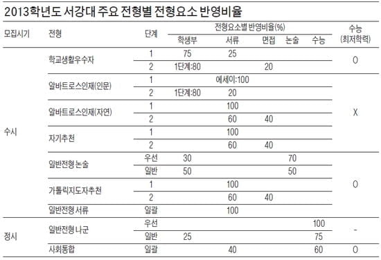수시 일반 논술전형으로 가장 많은 인원 선발