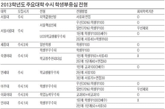 남은 1학기 기말고사에 최선 다해야