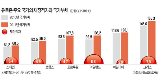 EU 정상회의 '해피엔딩'…유로존 위기 급한불 꺼지나