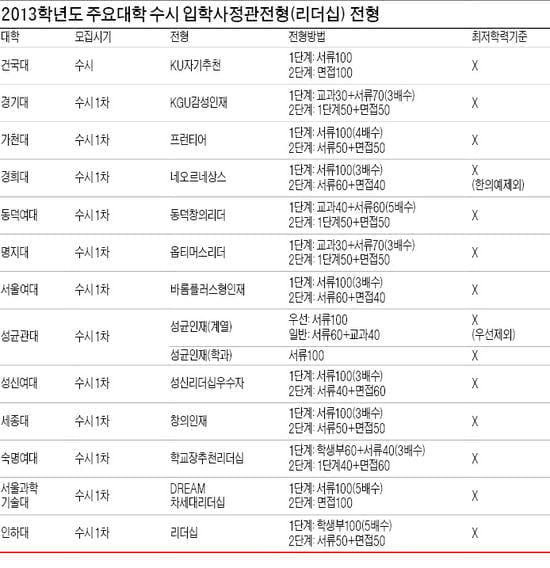 입학사정관 전형, 8월 16일부터 원서접수 시작