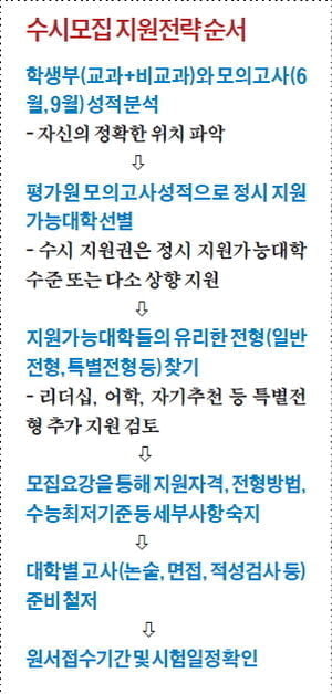(1) 수시 일반전형, 9월초부터 원서 접수 시작