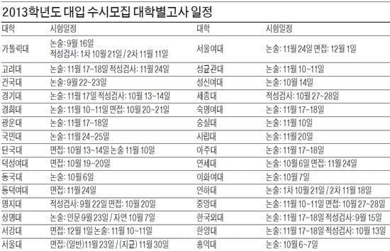 (3) 논술· 면접 등 대학별고사 영향력 커질 듯