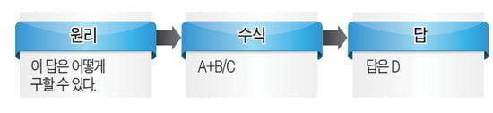 인문수리 답쓰기: 인하대, 이화여대(사회), 경희대(사회), 중앙대