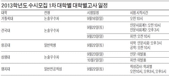 (1) 지원대학별로 논술 출제유형 및 평가기준 분석해야