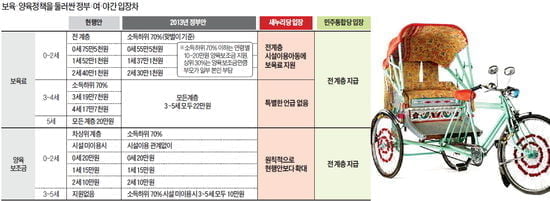 복지포퓰리즘 너무 나갔나…무상보육 7개월만에 '수술대'