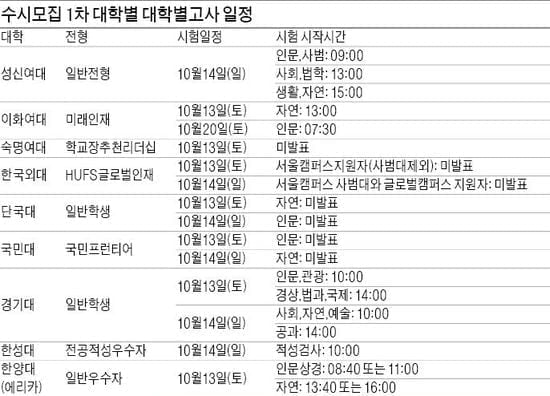 (3) 대학별·전형별로 면접 방식 반드시 확인해야