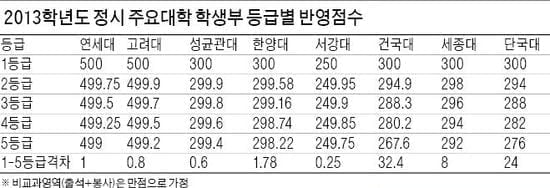 (3) 목표대학 수능반영비율과 환산점수로 유·불리 점검해야