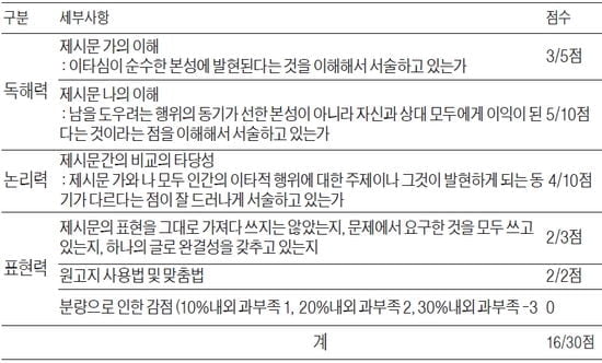 Smart한 논술의 법칙 <47> 비교란 공통의 주제와 입장의 차이를 찾는 것
