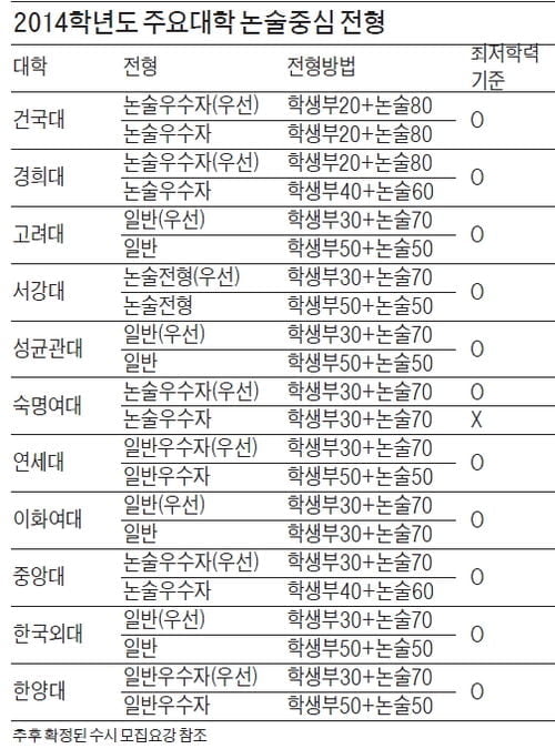 (4) 수시모집 논술·면접 등 대학별고사 영향력 증가