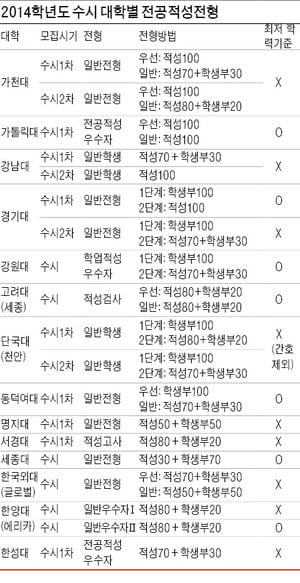 (6) 내신 성적 부족하면 실질 반영비율 작은 대학 공략