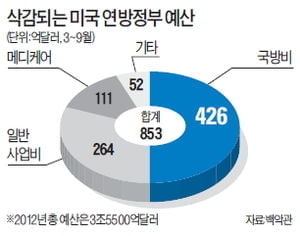 '시퀘스터' 발동된 미국…눈치보는 세계경제