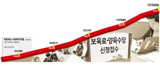 공공·민간 복지지출 140조 육박…20년간 연평균 16% 폭발적 증가