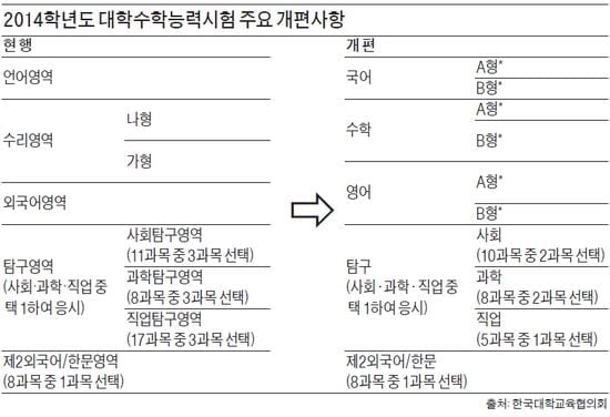 (8) 올해 수능, 정시는 물론 수시에서도 영향력 커져