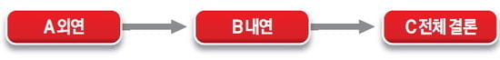 <139> 논술 기본 유형 (1) 공통점 찾기 실전 훈련