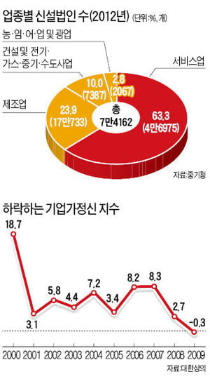 "기업가 정신 없이는 한국 경제 부활 어렵다"