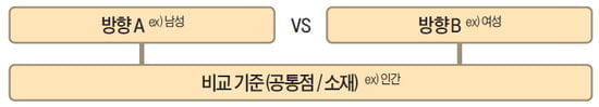 <140> 논술 기본 유형 (2) 비교하기 유형