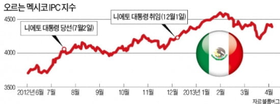 대통령 한명 잘 뽑으니…멕시코에 글로벌 자금 몰린다