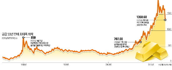 '금=안전자산' 공식 깨지나…"원자재 장기호황 끝났다"
