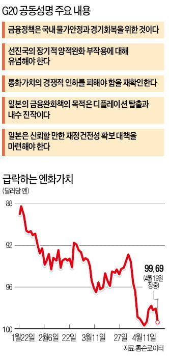 '엔저' 공식 용인한 G20…속력내는 아베노믹스