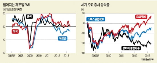 글로벌 증시 돈잔치… 경기부진해도 주가는 고공행진