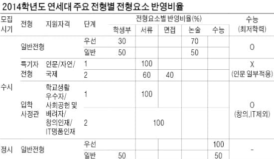 연세대…학교생활우수자, 교과성적 1단계 선발 폐지