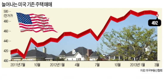 글로벌 부동산시장 '기지개'… 국부펀드도 투자 대열에