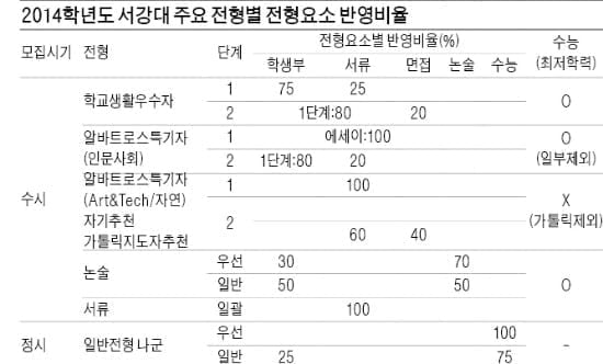서강대…논술전형 우선선발 모집인원 70%로 확대