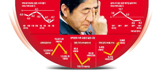"흥미로운 투자처서 두려운 시장으로"…'아베노믹스' 역풍